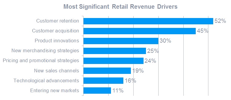 retention as ppc strategy