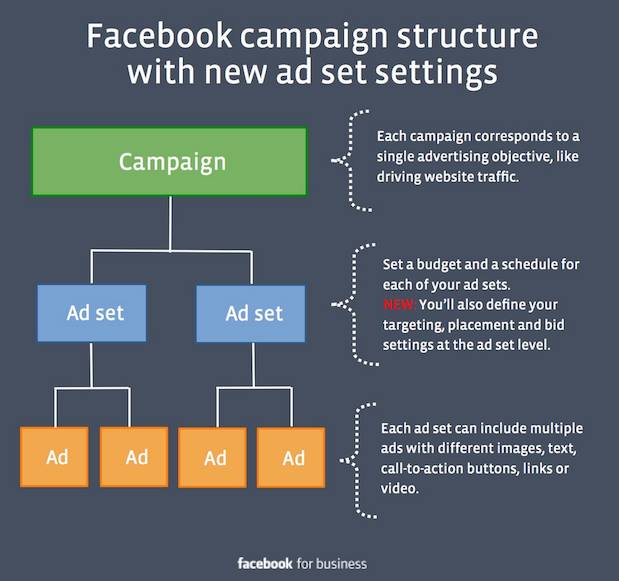 Facebook ad campaign structure