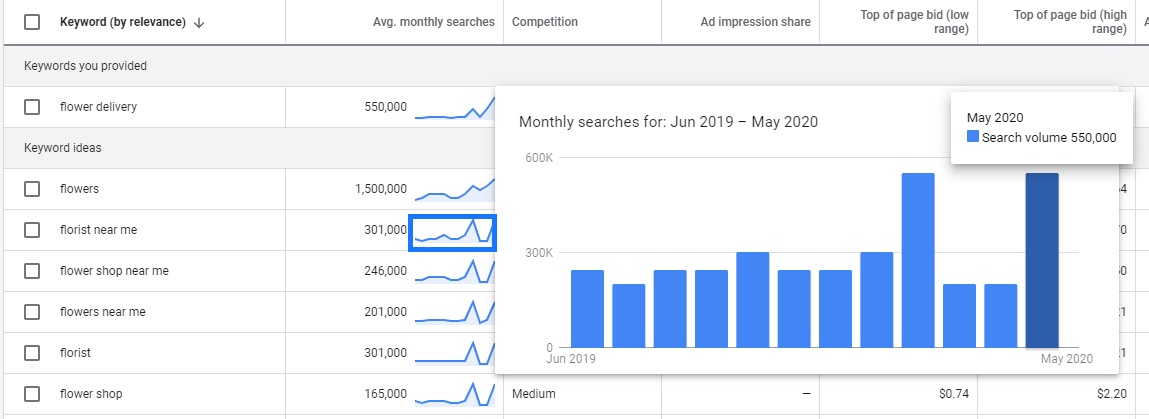 Google Ads Keyword Planner monthly searches