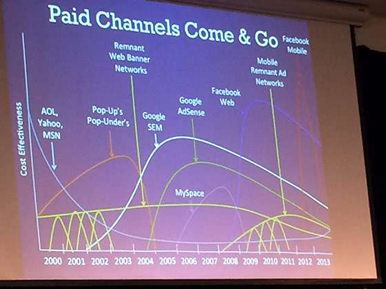 Paid Channels