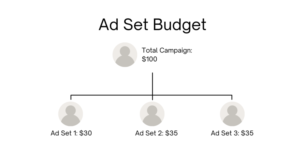 Ad Set Budgets for Facebook Ads Budgets