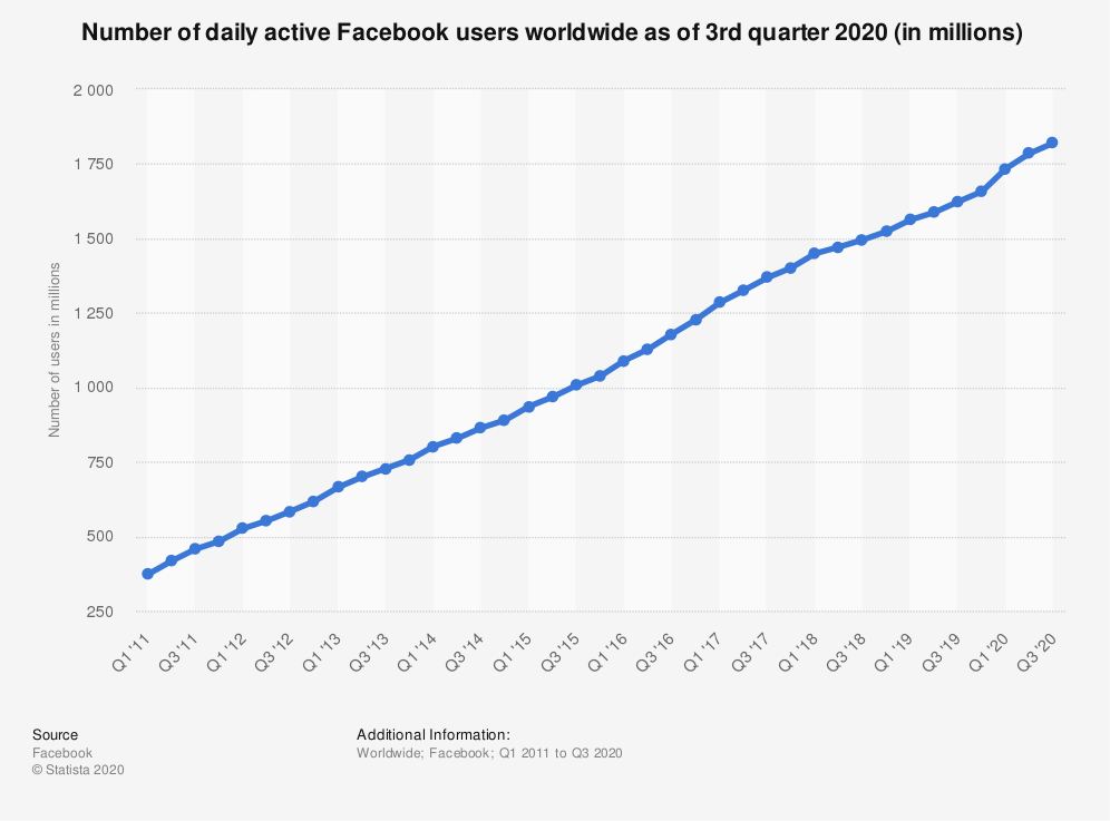 Facebook monthly active user graph