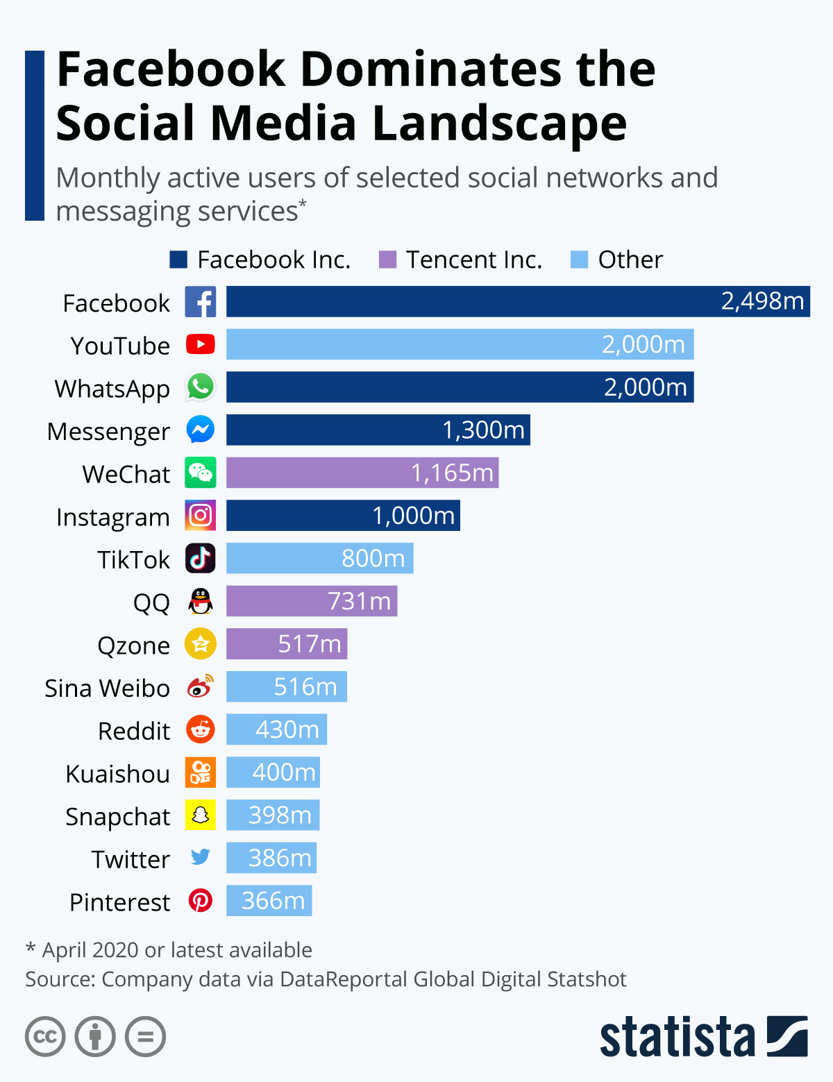 Facebook user graph compared with other networks