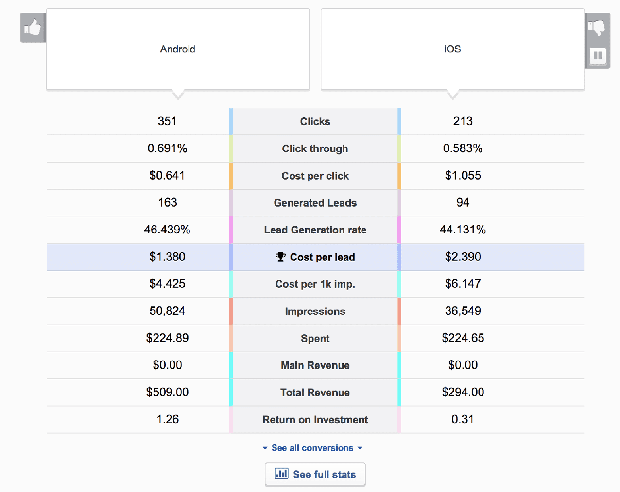 Facebook ad A/B test results in AdEspresso