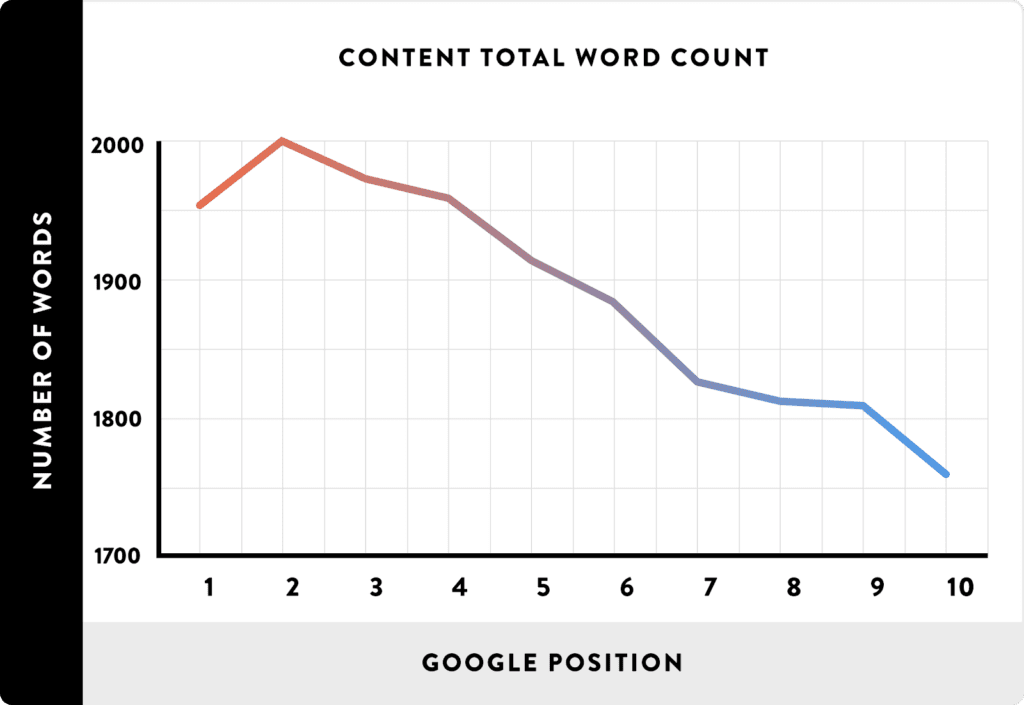 blog word count graph