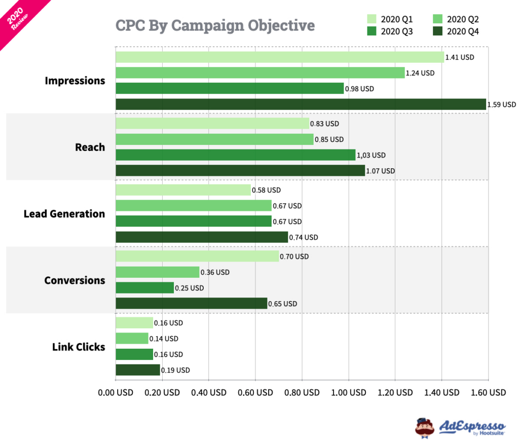 facebook ads cost per click by campaign objective 2020