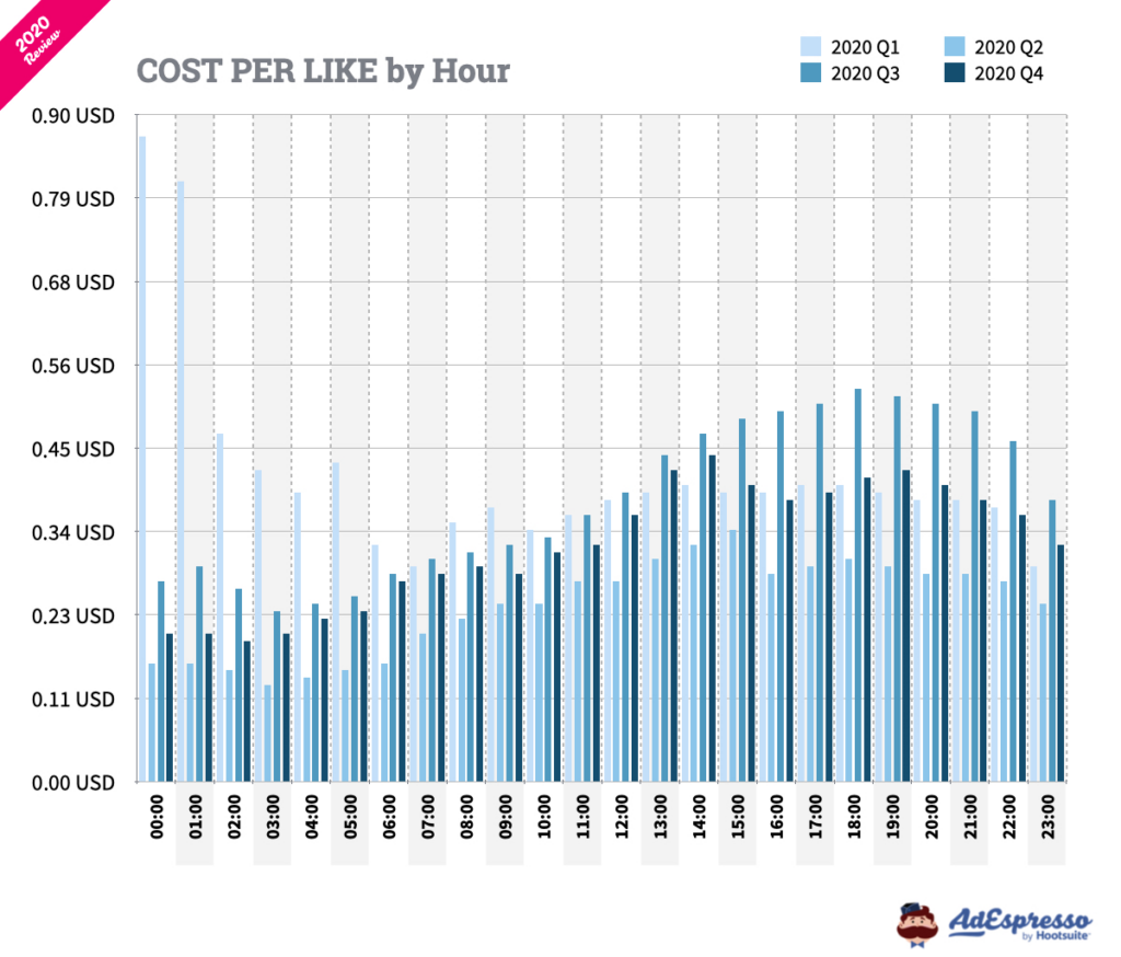 facebook ads cost per like by hour 2020