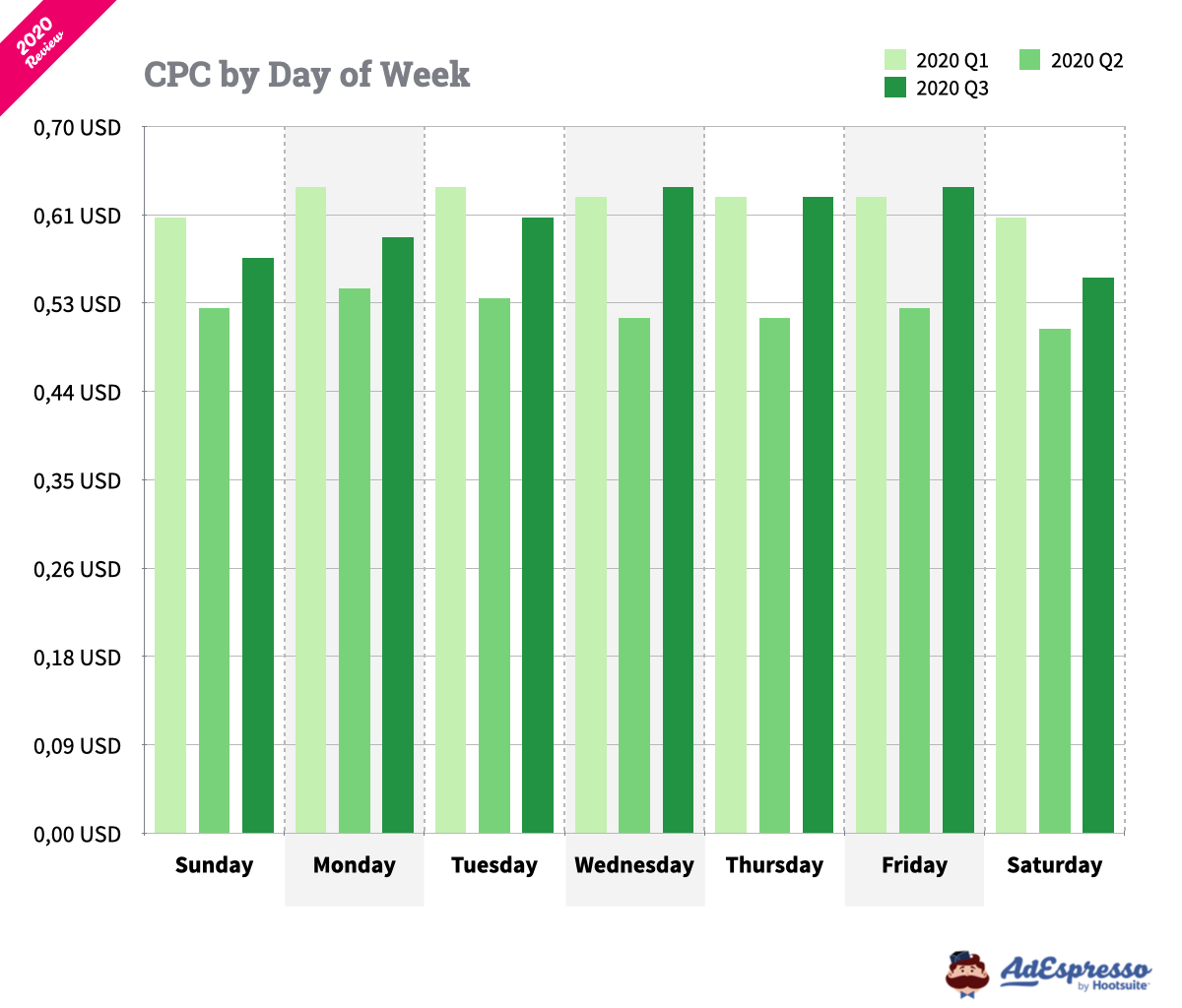 Average CPC on Facebook by day of the week