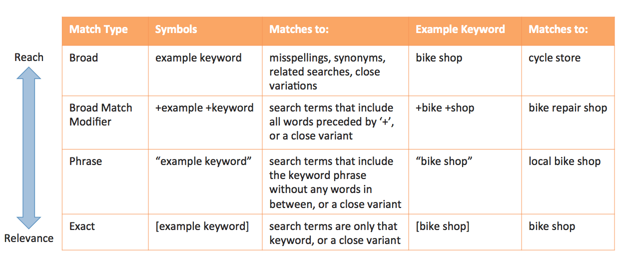 different adwords match types compared