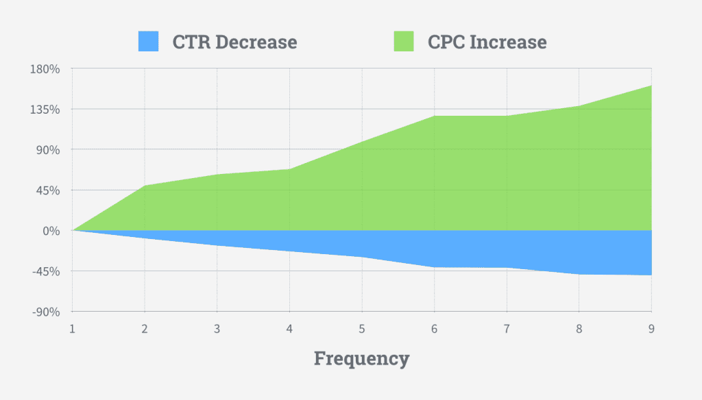 facebook ad frequency study