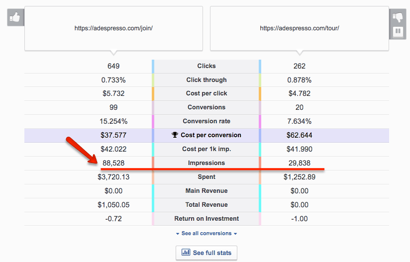 Facebook ad split testing metrics breakdown