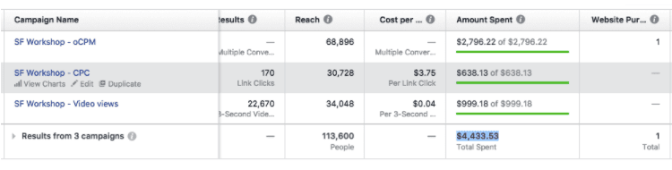 Comparison of the ad spending on two versions of the same ad