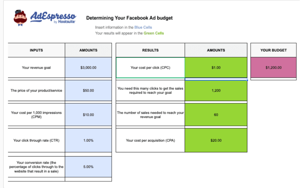 our Facebook Ads Budgets Calculator