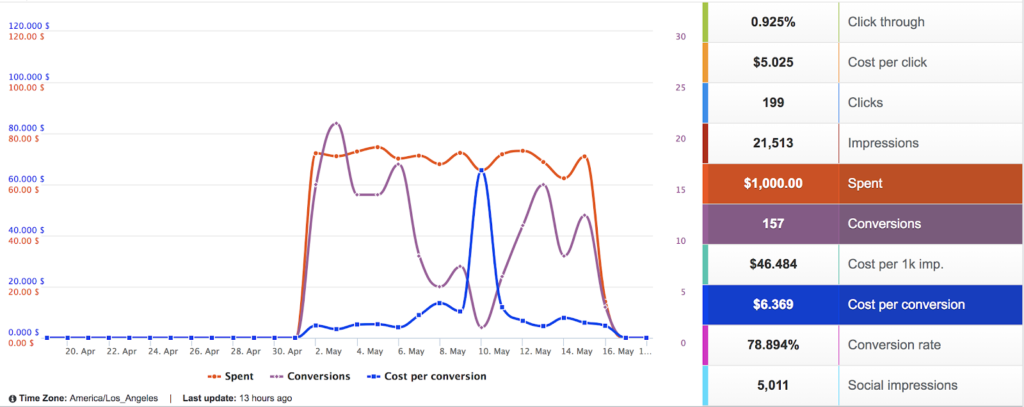 facebook ad copy length - adespresso experiment results