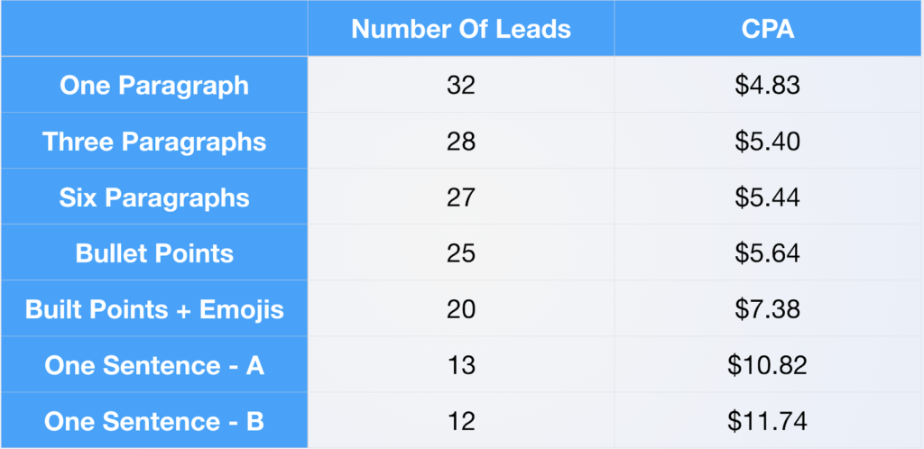 facebook ad copy length - adespresso experiment results