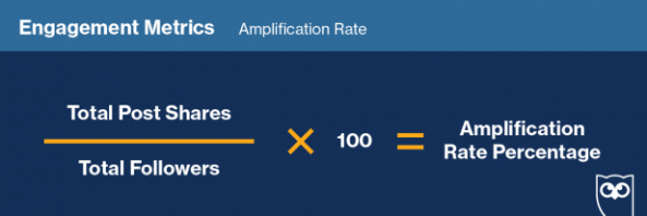 Amplification rate calculation